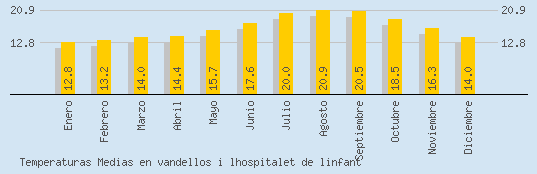 Temperaturas Medias Maxima en VANDELLOS I LHOSPITALET DE LINFANT