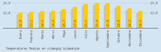 Temperaturas Medias Maxima en VIDANGOZ BIDANKOZE