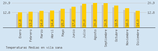 Temperaturas Medias Maxima en VILA SANA