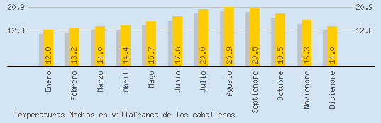 Temperaturas Medias Maxima en VILLAFRANCA DE LOS CABALLEROS