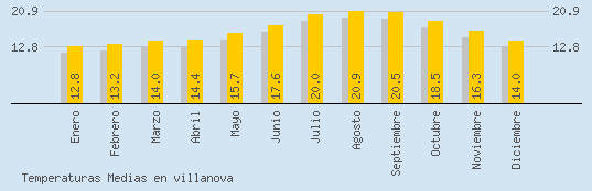 Temperaturas Medias Maxima en VILLANOVA