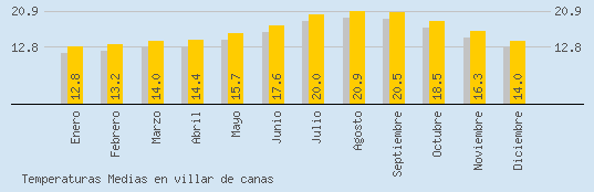 Temperaturas Medias Maxima en VILLAR DE CANAS