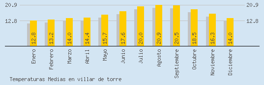 Temperaturas Medias Maxima en VILLAR DE TORRE