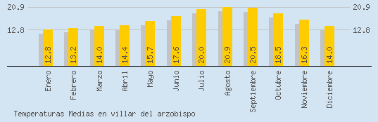 Temperaturas Medias Maxima en VILLAR DEL ARZOBISPO