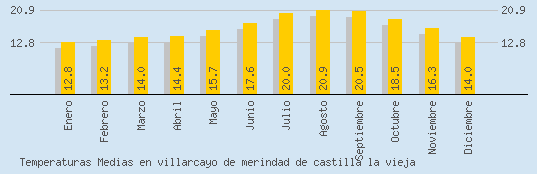 Temperaturas Medias Maxima en VILLARCAYO DE MERINDAD DE CASTILLA LA VIEJA