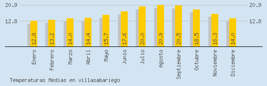 Temperaturas Medias Maxima en VILLASABARIEGO