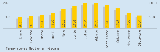 Temperaturas Medias Maxima en VIZCAYA