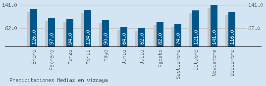 Precipitaciones Medias Maxima en VIZCAYA