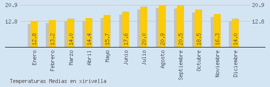 Temperaturas Medias Maxima en XIRIVELLA