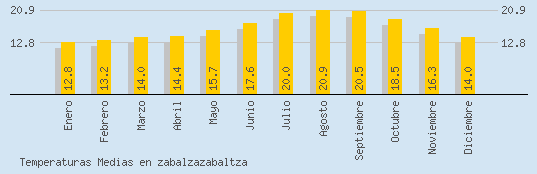 Temperaturas Medias Maxima en ZABALZAZABALTZA