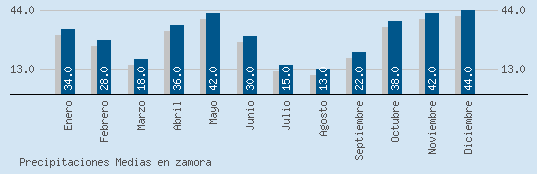 Precipitaciones Medias Maxima en ZAMORA