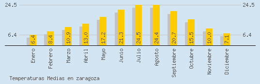 Temperaturas Medias Maxima en ZARAGOZA