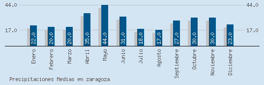 Precipitaciones Medias Maxima en ZARAGOZA